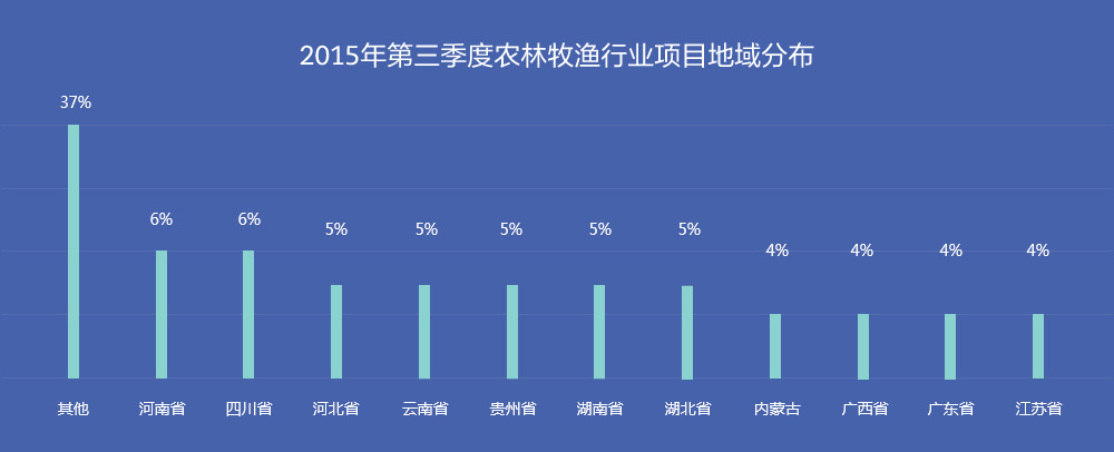 2015年第三季度农林牧渔行业项目地域分布